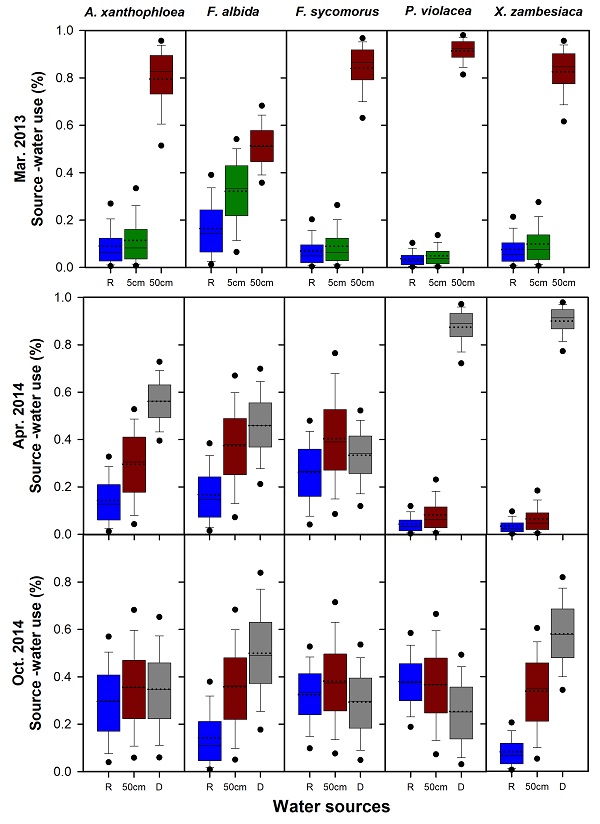 source water boxplot